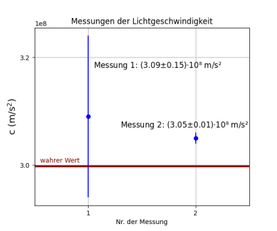 Beispiel: Zwei verschiedene Messungen der Lichtgeschwindigkeit