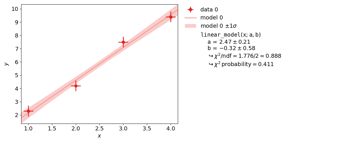 Plot of a line fit performed with kafe2.