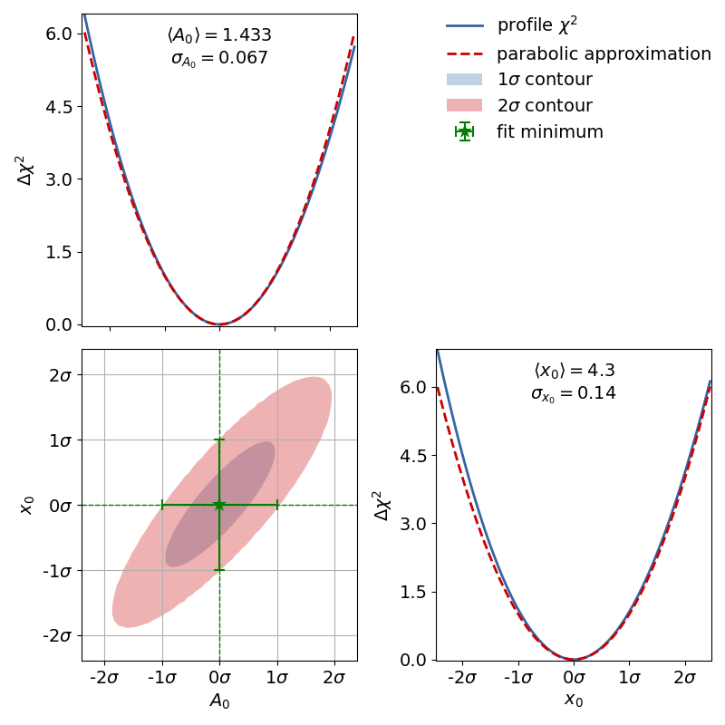 Corresponding contour plot for the exponential fit.