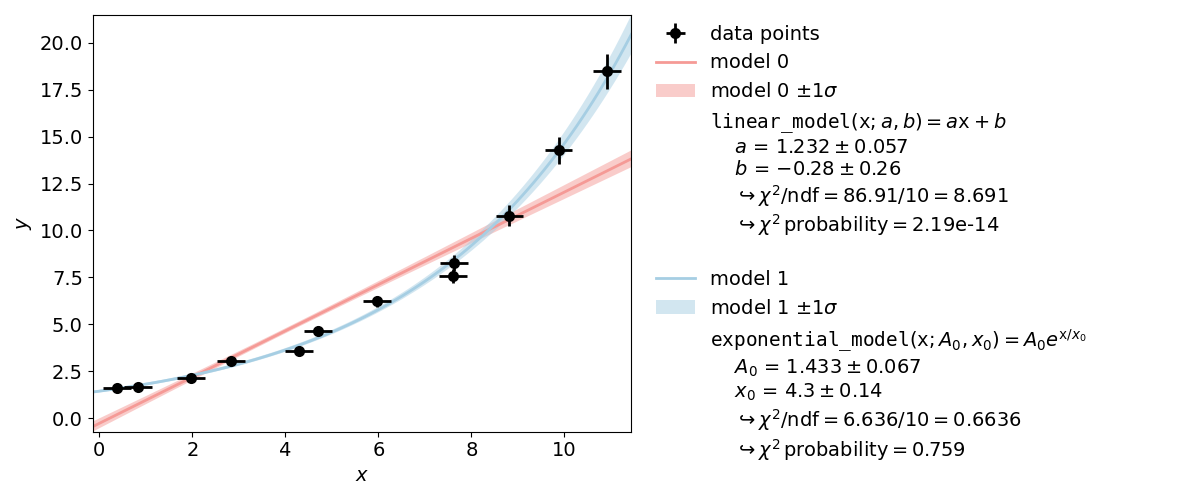 Comparison of a line and exponential fit with kafe2.