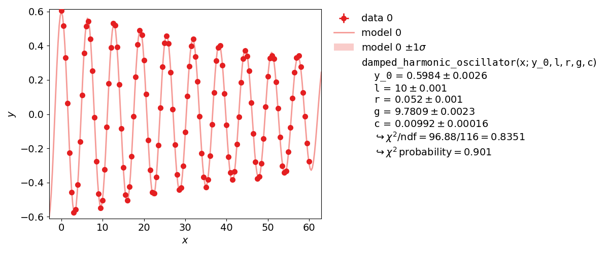 Fit of a damped harmonic oscillator with parameter constraints to determine the gravitational pull g.