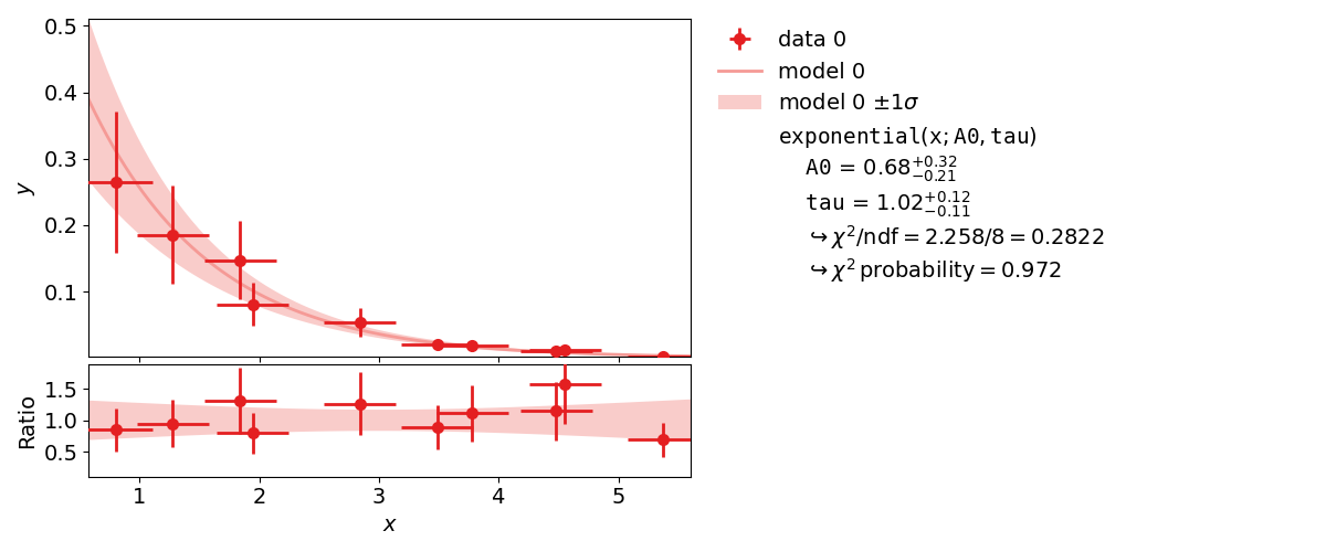 Fit of a non-linear function.