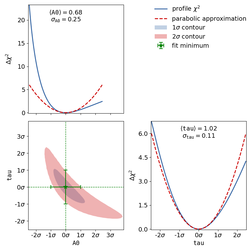 Contour and profiles of an non-linear fit.