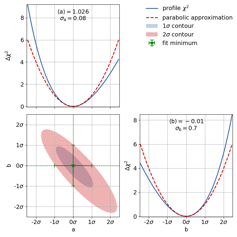 Profiles and contour of a line fit with big x errors.