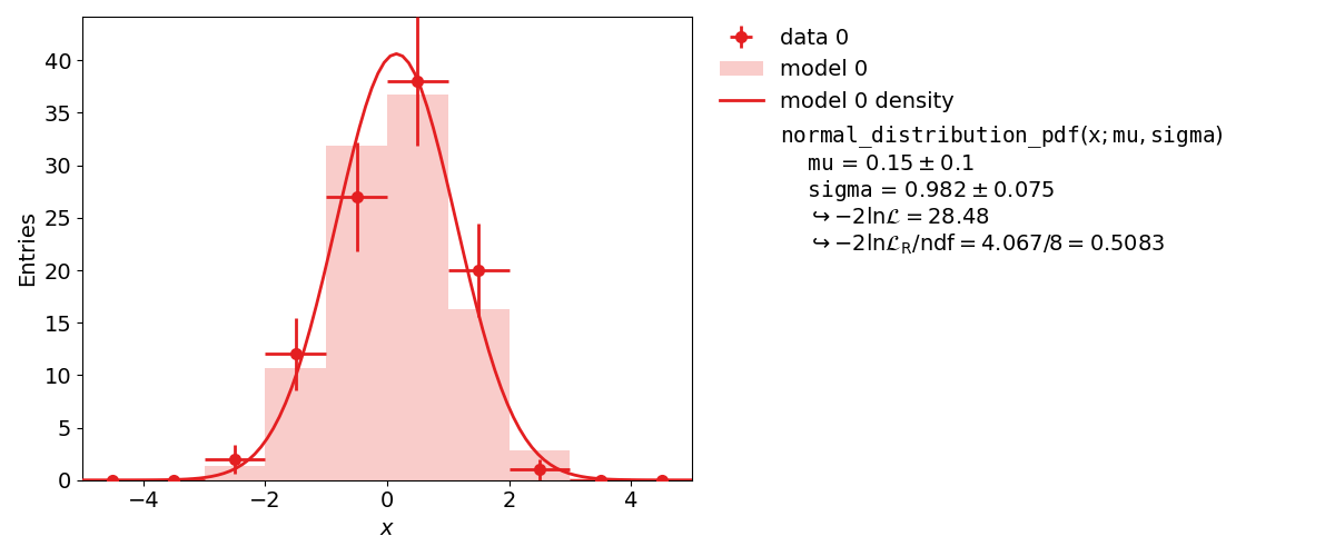 A histogram fit performed with kafe2.