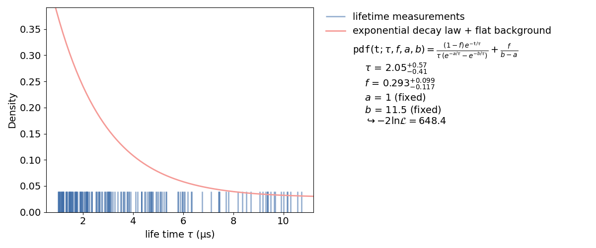 An unbinned likelihood fit performed with kafe2.